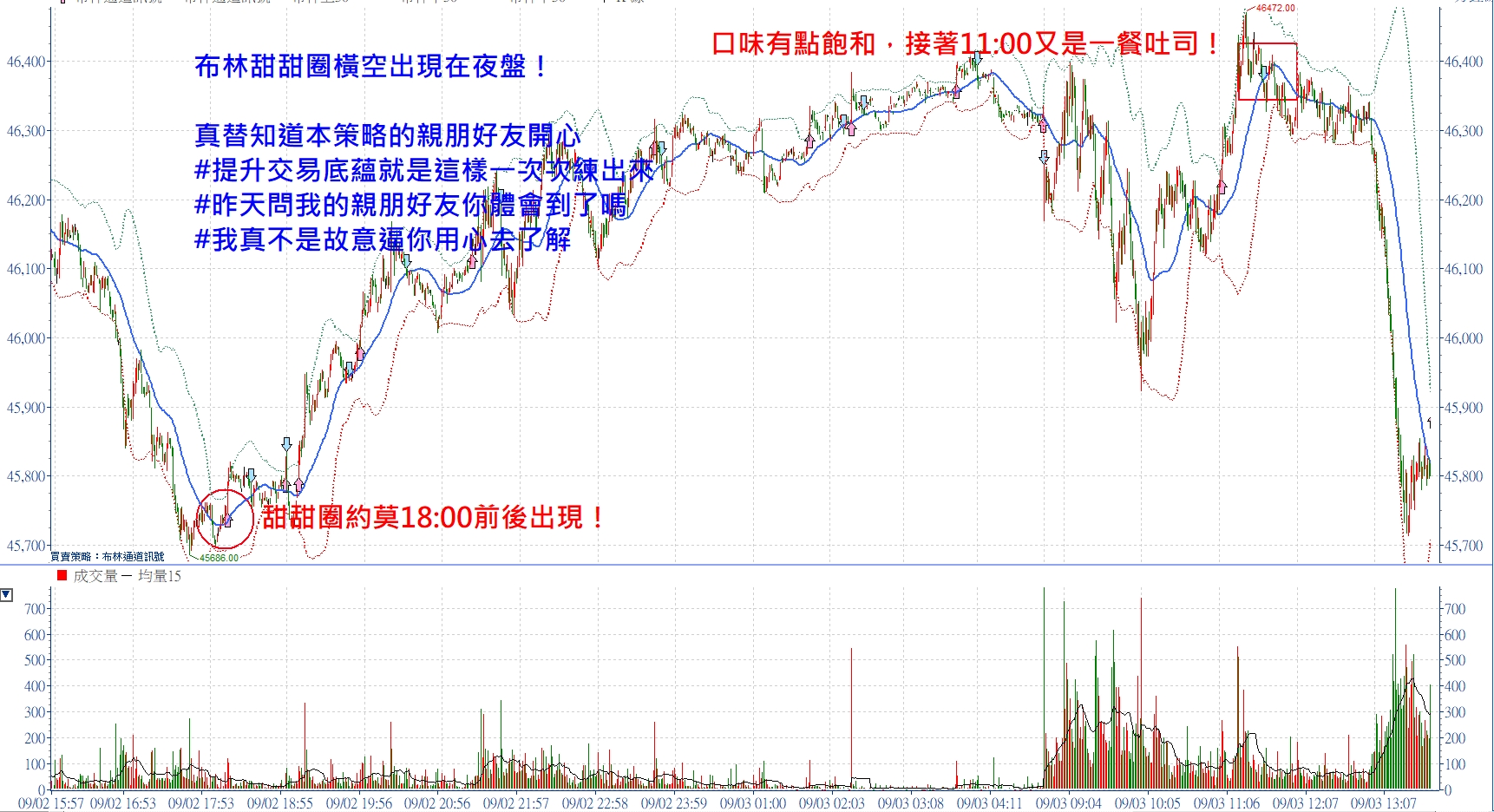 到底是明白了沒呀，等等夜盤就是先賞賜甜甜圈！張琨琳