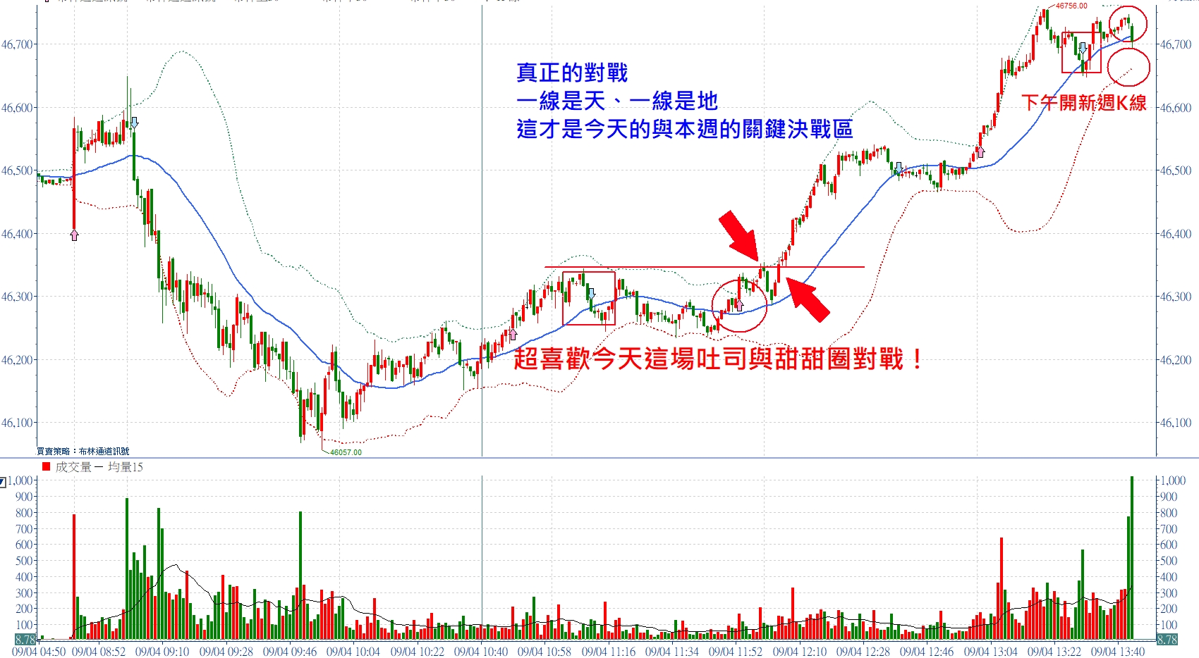 今天吐司甜甜圈決戰區就是本週最重要的那一道天地線 | 張琨琳