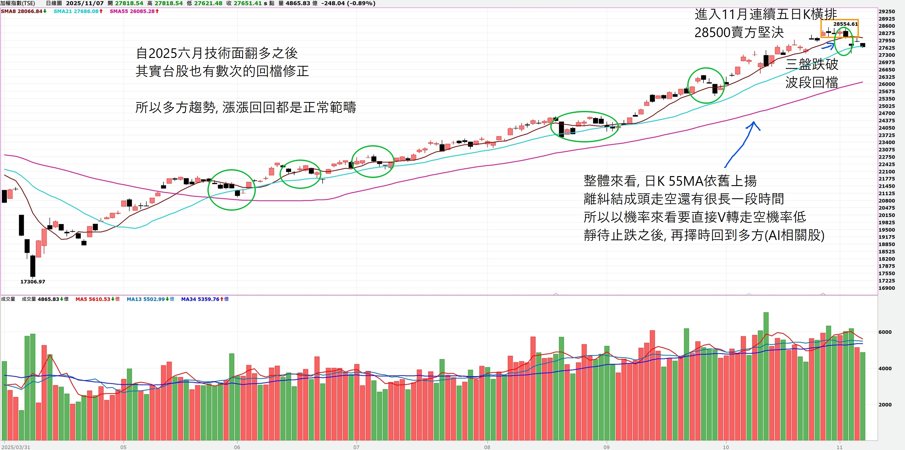 📅2025/11/03～11/07 點靈週更技術面分析