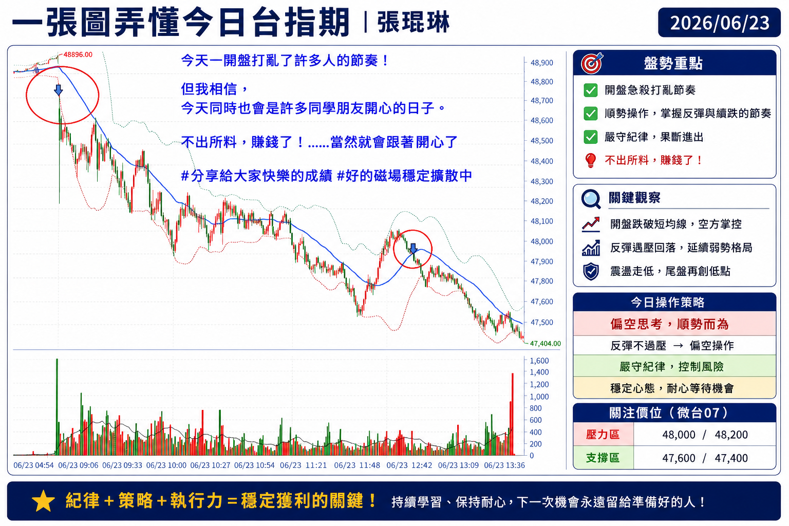 🧑‍🏫一張圖弄懂今日台指期 | 張琨琳 2026/06/23