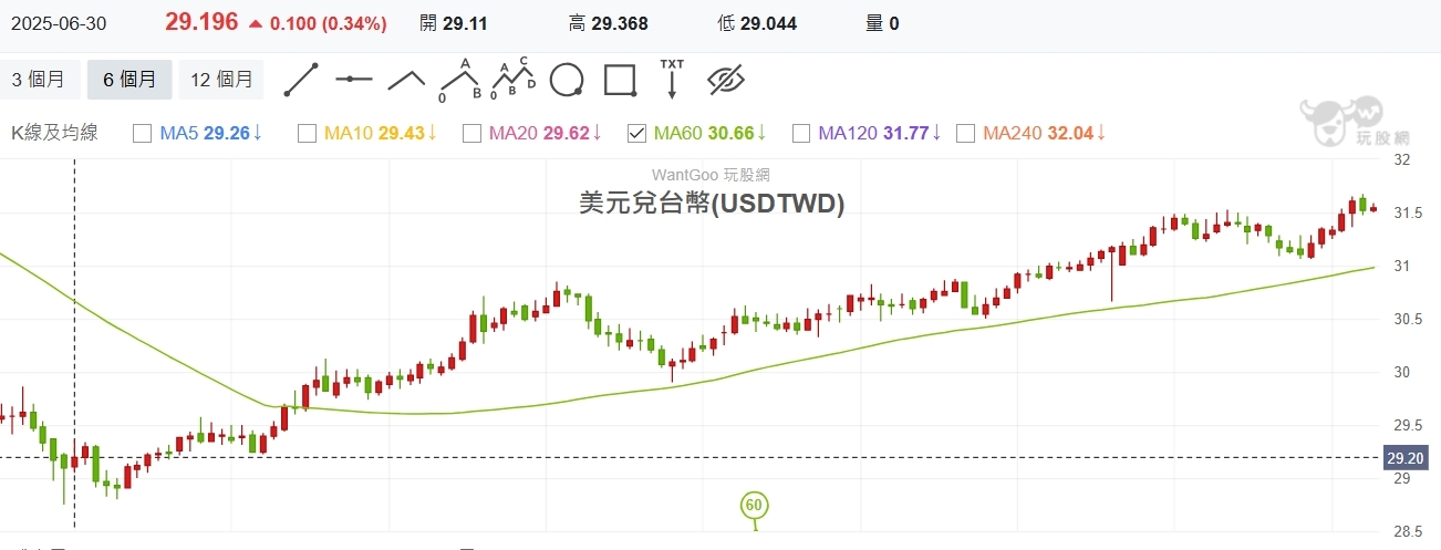 怎麼在美元定存上投資